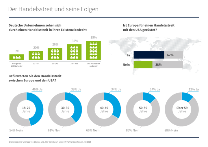 Studie von „Wer liefert was“ und Statista:<br />
Deutsche Unternehmen sehen Existenz durch Handelsstreit bedroht