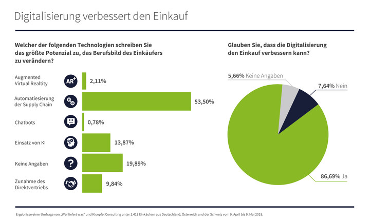 Digitalisierung verbessert den Einkauf